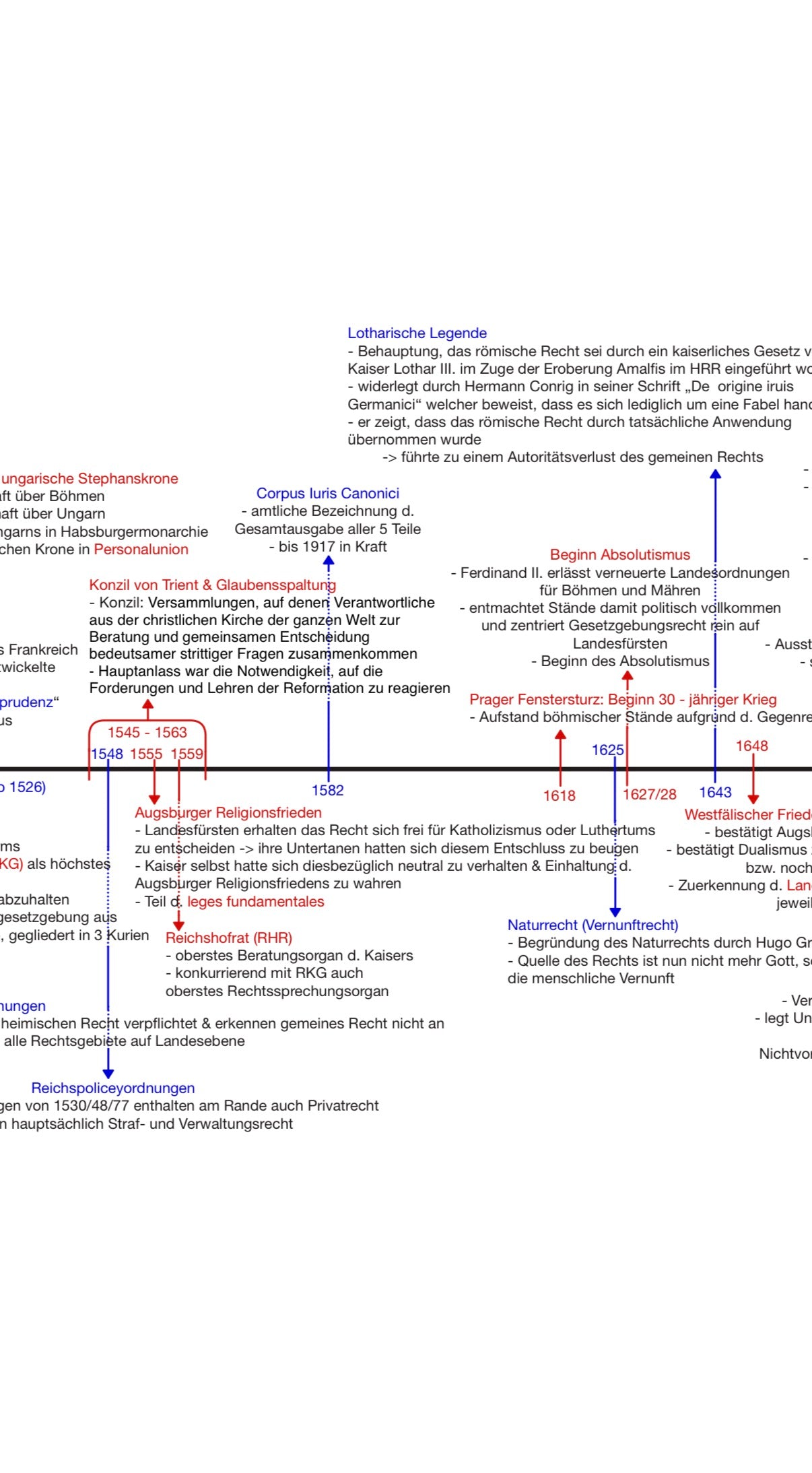 Zeitstrahl für MP Rechts- und Verfassungsgeschichte