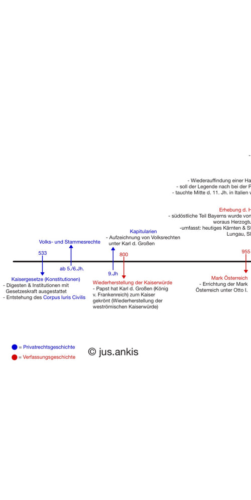 Zeitstrahl für MP Rechts- und Verfassungsgeschichte