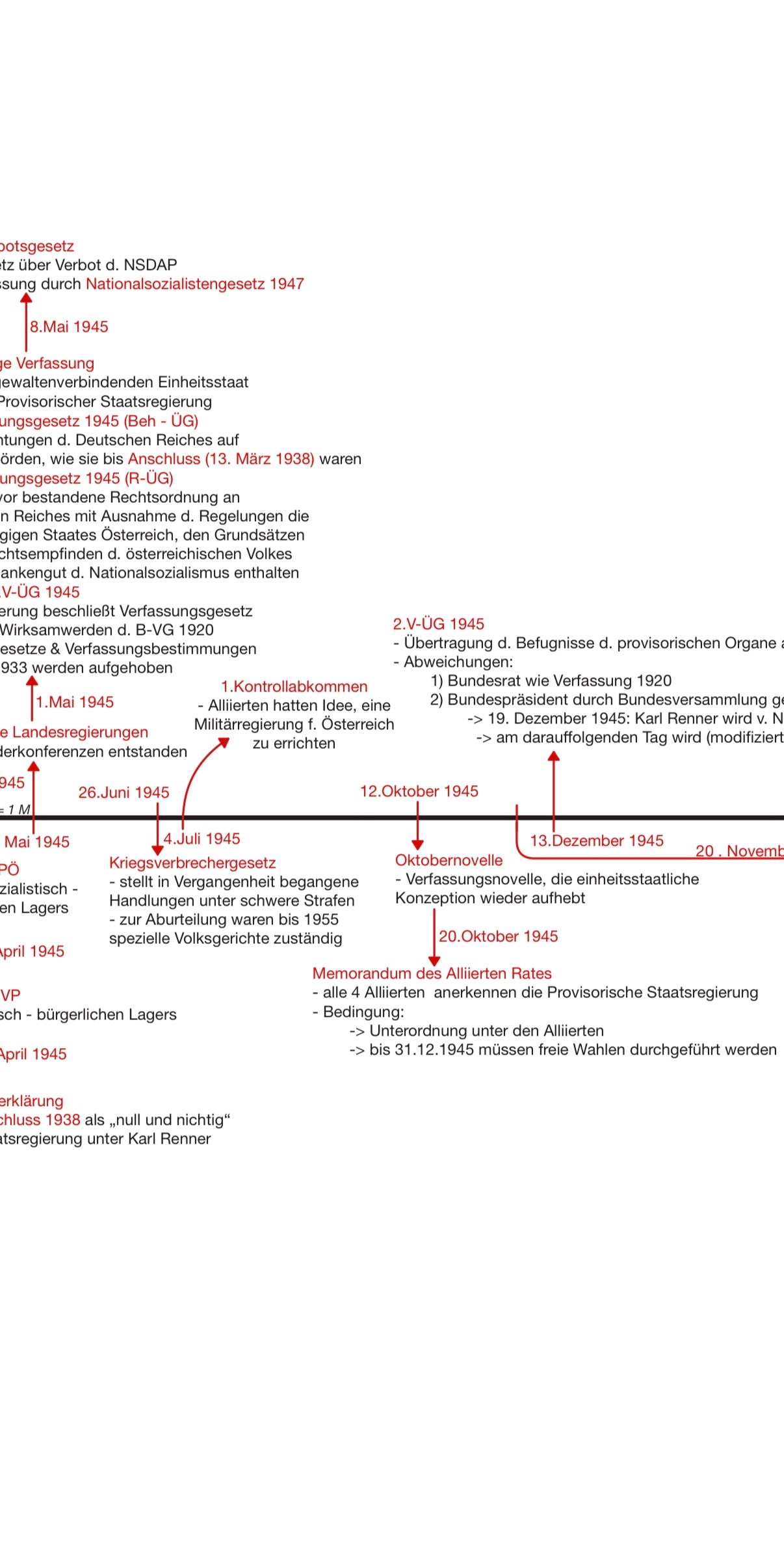 Zeitstrahl für MP Rechts- und Verfassungsgeschichte